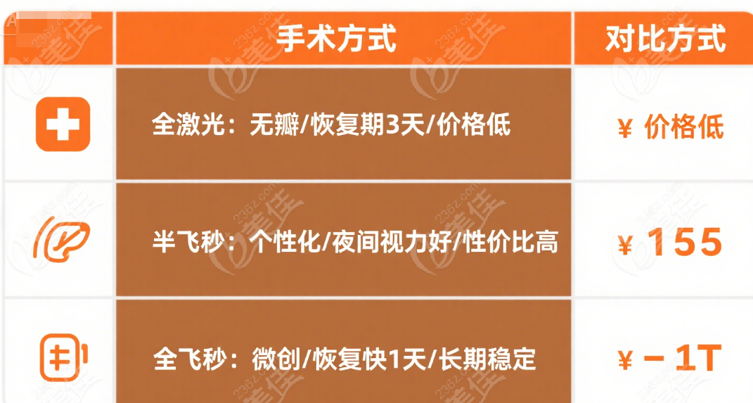 激光近视眼手术技术对比