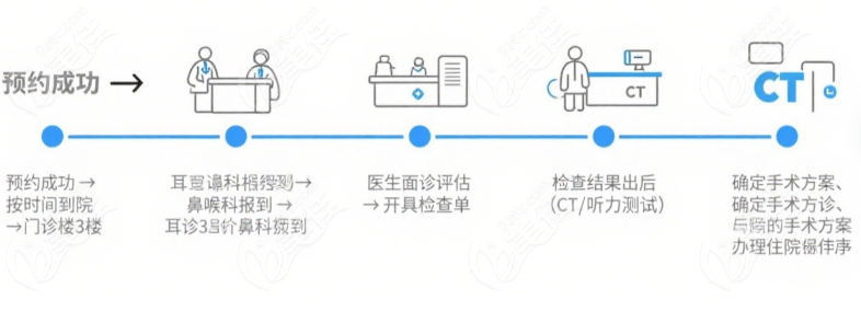 湘雅耳科小耳畸形手术就诊流程