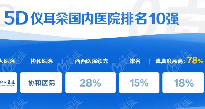 5D义耳国内做的医院排名前综合实力榜