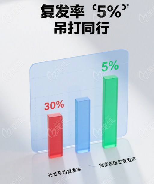高富雷眼袋手术复发率＜5%
