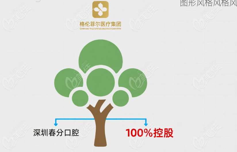 深圳春分口腔是格倫菲爾醫(yī)院 - 子品牌實(shí)錘