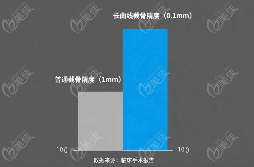 何照华长曲线截骨技术解析：0.1mm 精度咋来的？