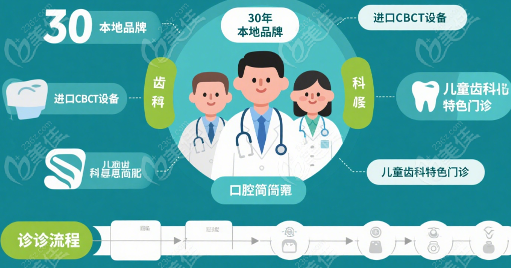 仙居口腔医院：老牌靠谱，价格透明