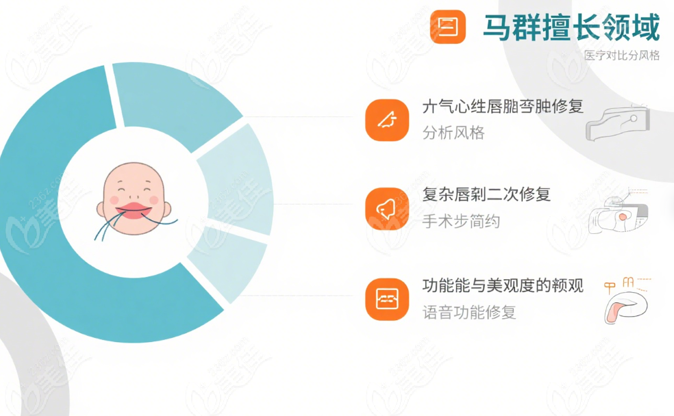 马群：北京画美核心优势在唇裂 
