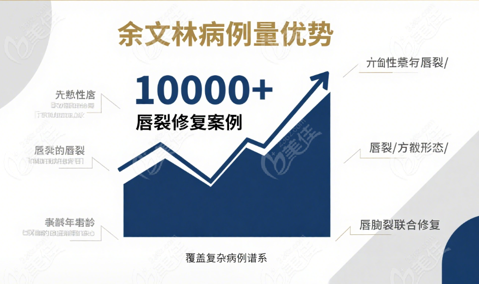 余文林的经验型修复方案