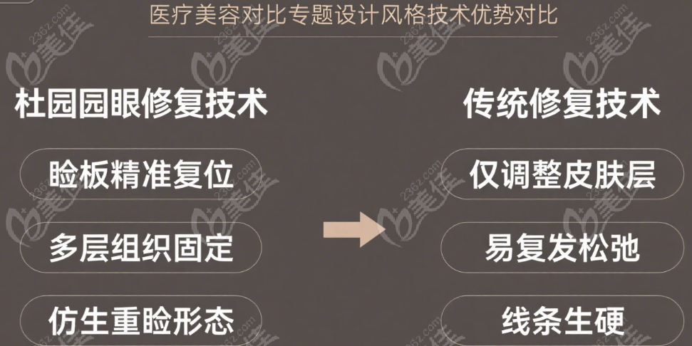 杜园园 vs 其他医生眼修复对比：技术细节大不同