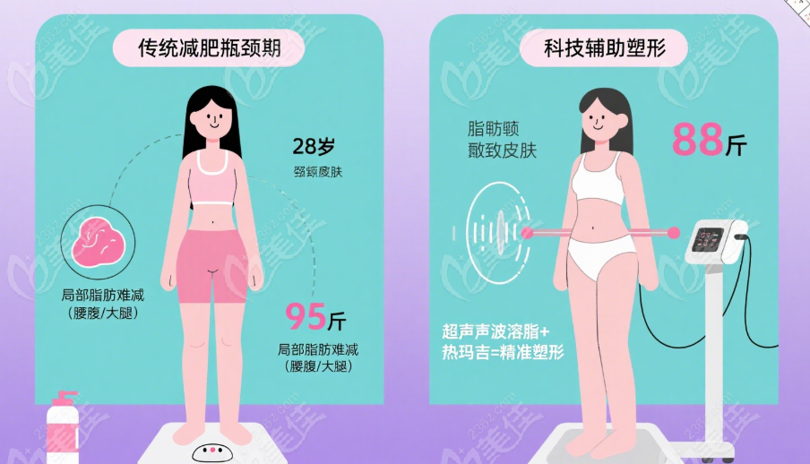 传统减肥VS科技减肥