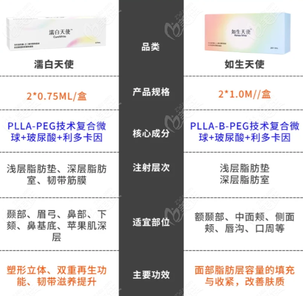 濡白天使&如生天使怎么选