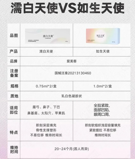 濡白天使&如生天使选错=亏上万