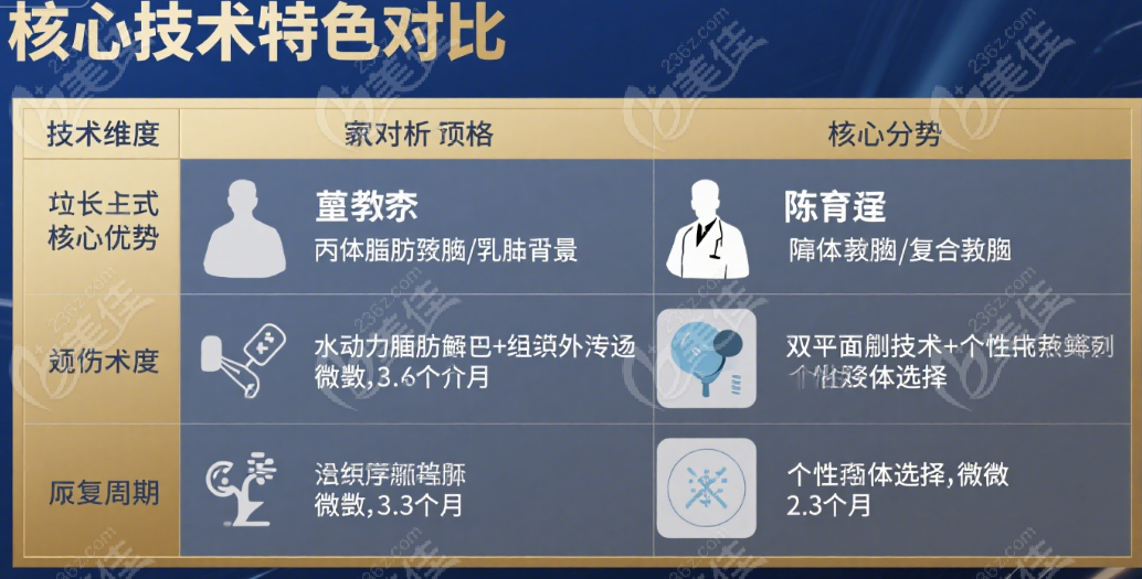 栾杰和陈育哲各自隆胸优势介绍