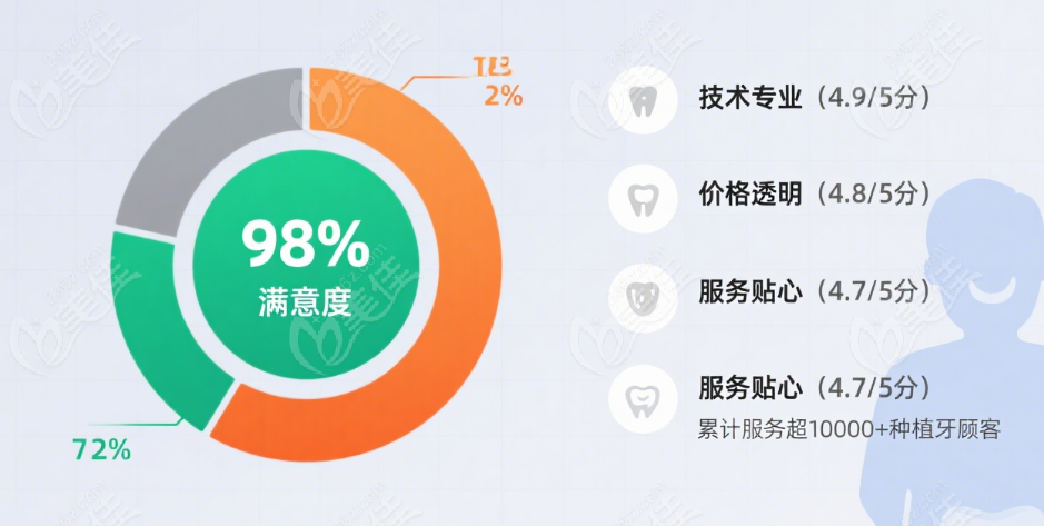 为什么说博厚口腔种植牙满意度高达 98%？
