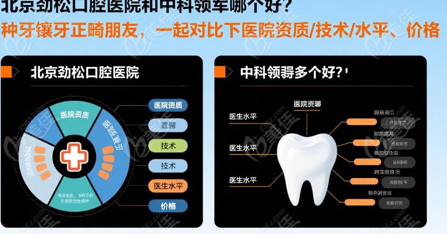 北京劲松口腔医院和中科领军哪个好