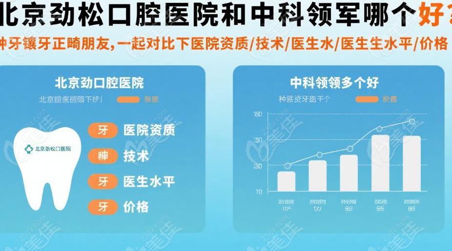 北京劲松口腔医院和中科领军哪个好？技术设备与特色项目
