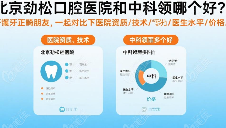 北京劲松口腔医院和中科领军哪个好？价格体系与性价比对比