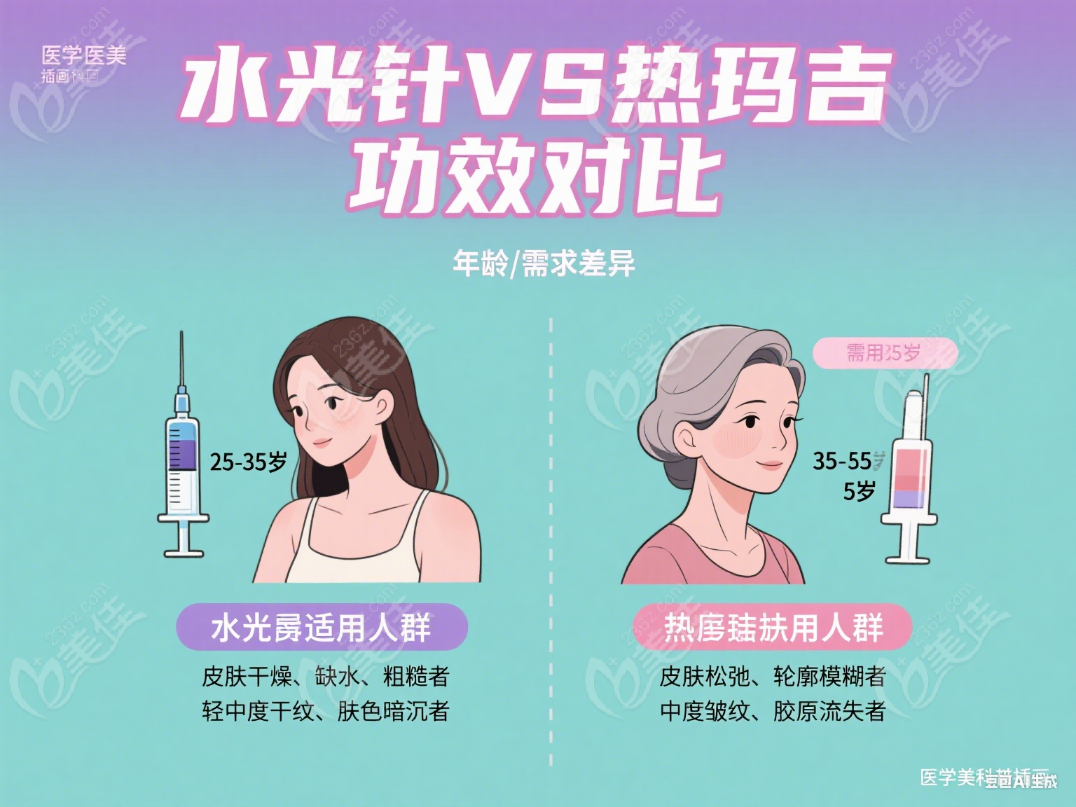 水光 + 热玛吉