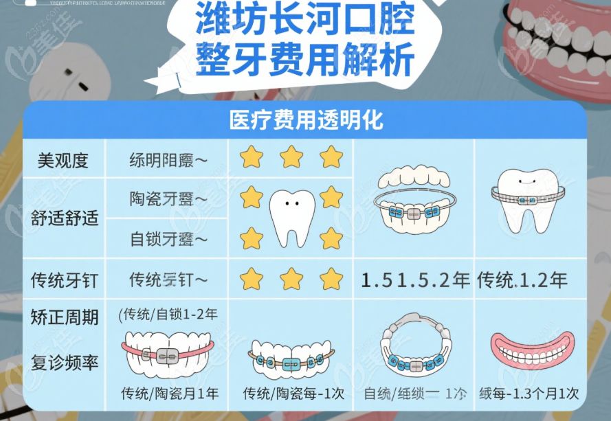 潍坊长河口腔