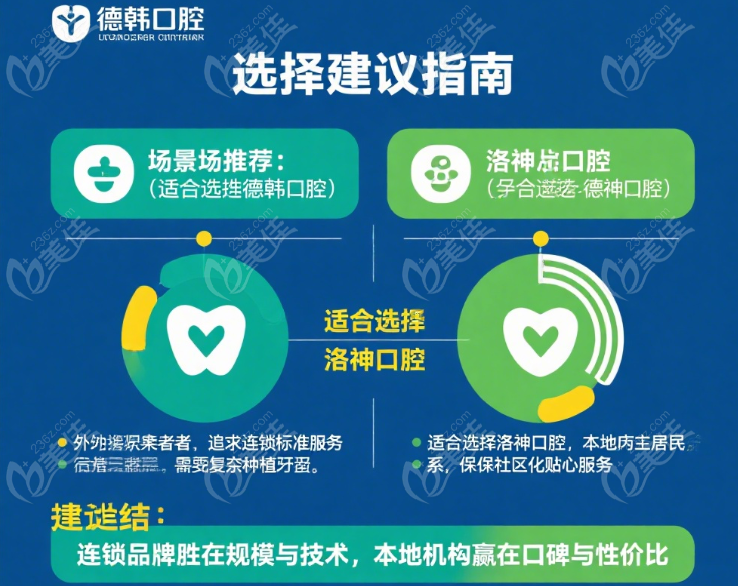 洛神口腔和德韩口腔哪个靠谱
