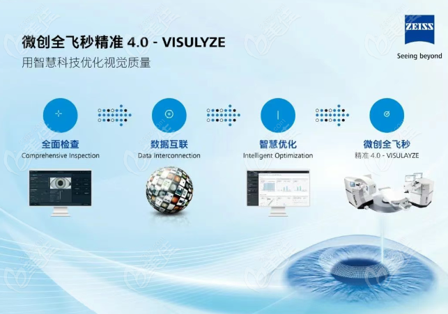 徐州瑞博眼科哪款全飞秒更适合你