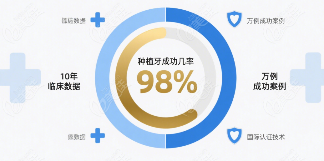 金华莱恩口腔科：种植牙成功几率 98%
