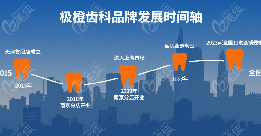 極橙齒科不是雜牌子