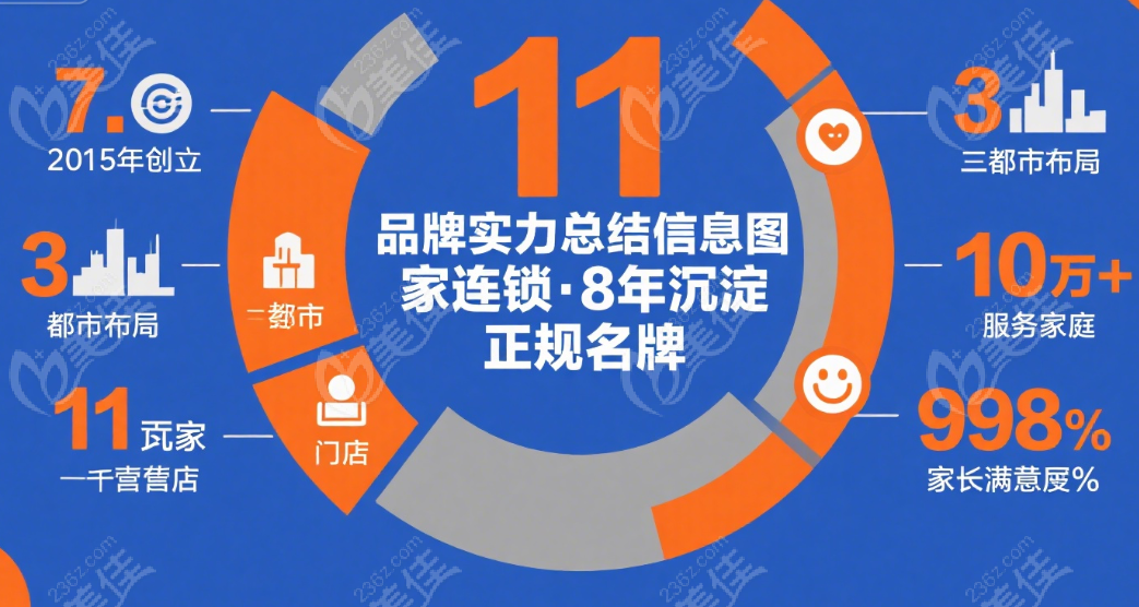 極橙齒科的“兒童專屬”優(yōu)勢(shì)更明顯