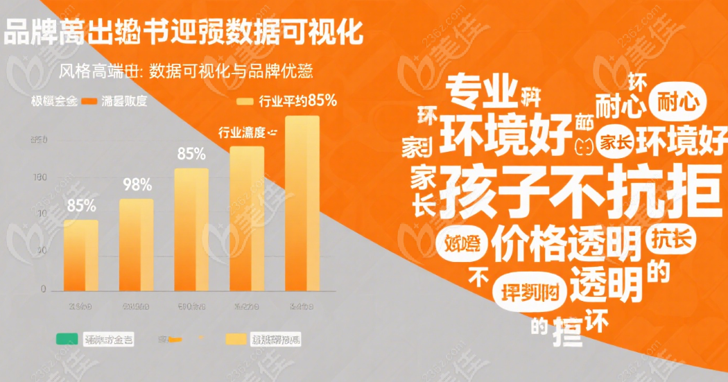 極橙齒科的中高端體現(xiàn)