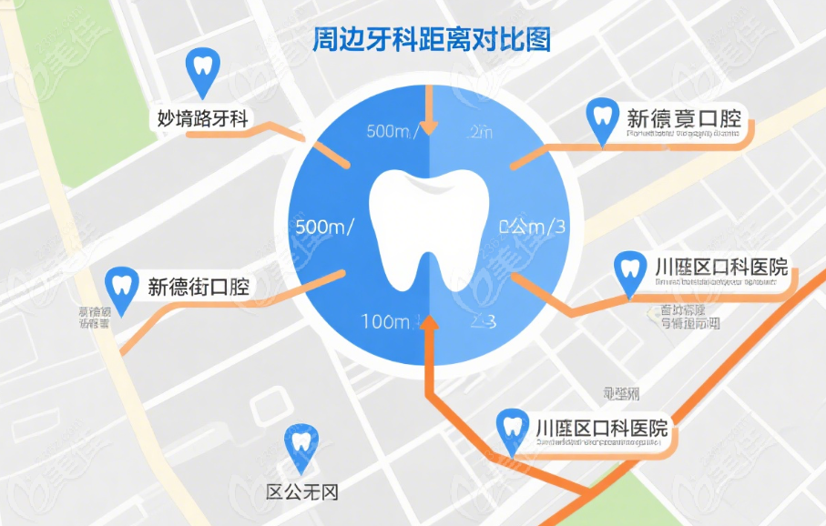 川沙上远妙境口腔周边 top8 牙科推荐