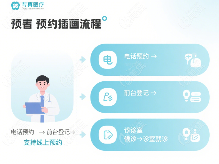 如何预约艾立坤眼科医生的门诊号