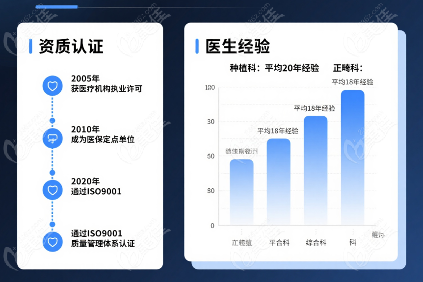 东莞恒生口腔医生团队
