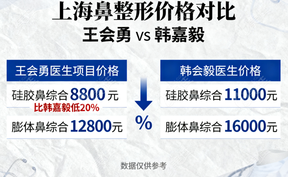 上海王會勇鼻整形