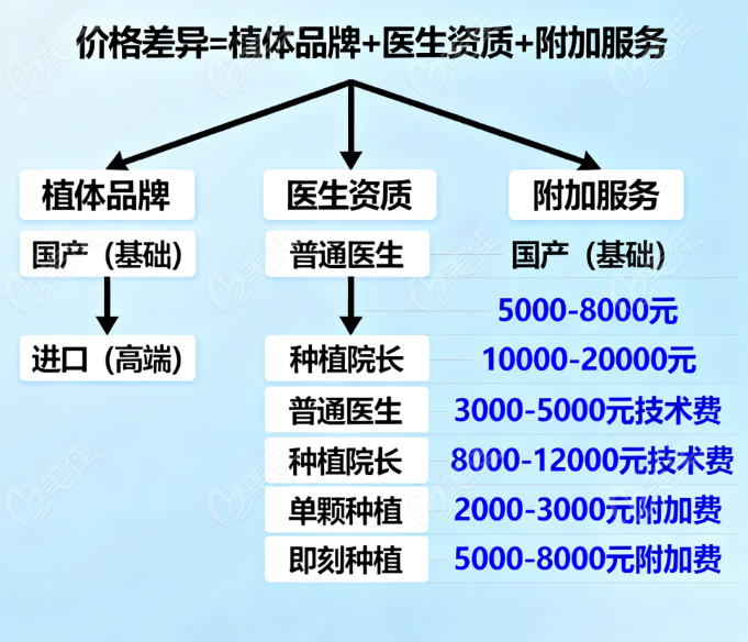 牙谷种植牙整体价格范围