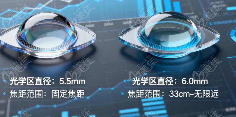 白内障晶体选择避坑法则
