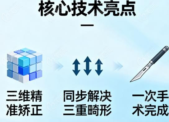 哪些人急需这“三维矫正术”