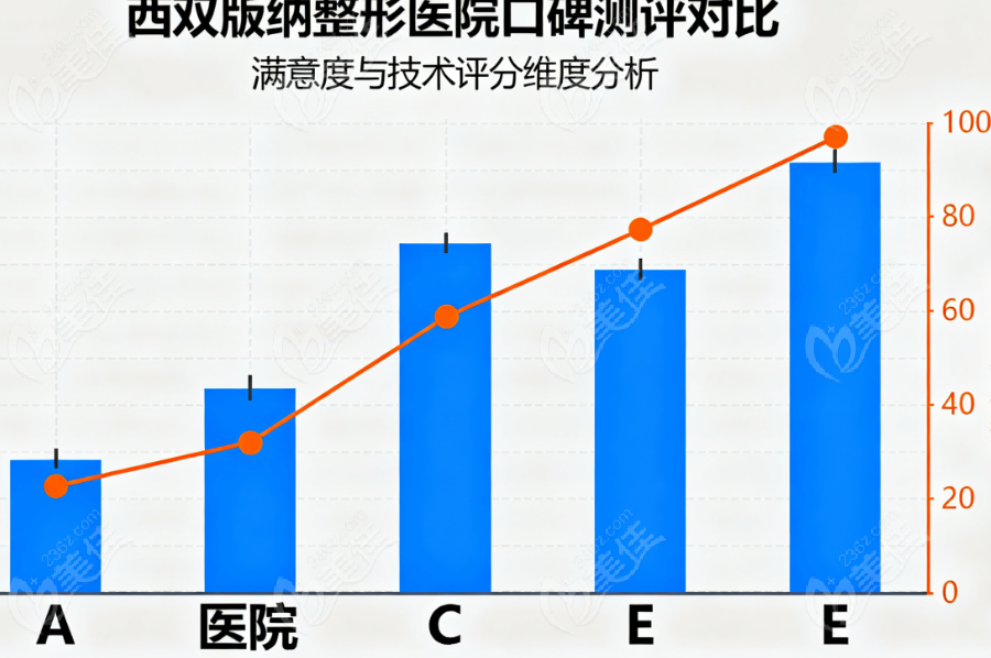 西双版纳整形医院就诊攻略