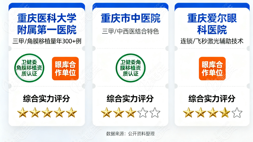 重慶眼角膜移植手術(shù)哪家醫(yī)院好？