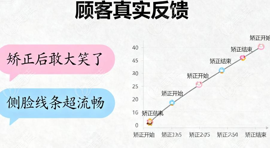 王雪东骨性正畸实例对比：从 “地包天” 到 “正常咬合”，零翻车