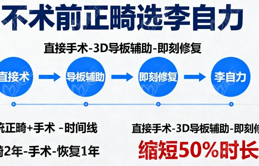 李自力和伊彪正颌风格相比：激进 VS 保守细腻
