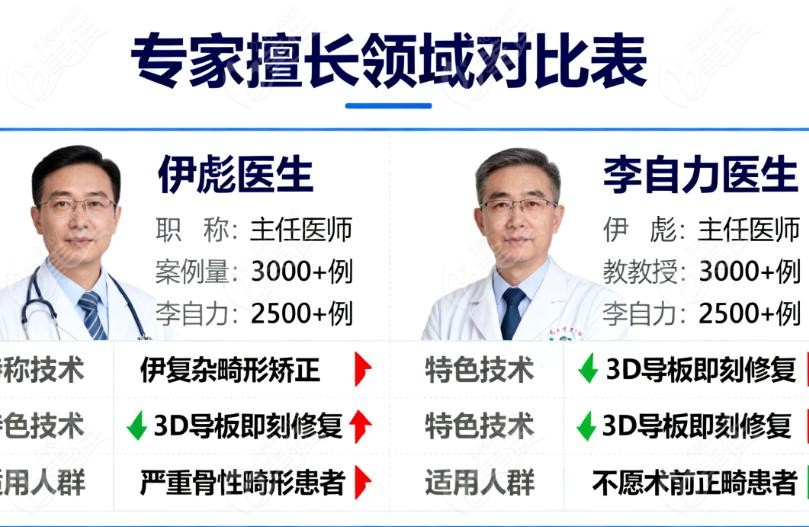 李自力和伊彪正颌哪个更便宜？差在哪？