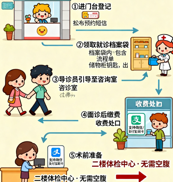 哈尔滨美奇整形就诊前的小提醒